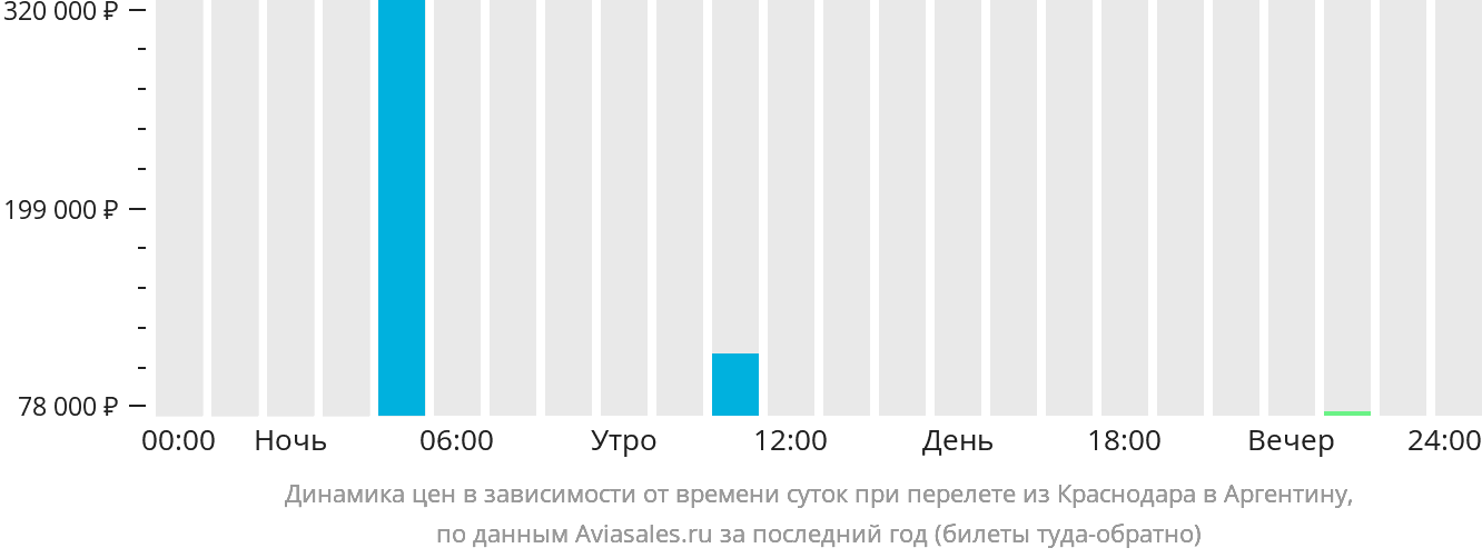 Динамика цен в зависимости от времени вылета из Краснодара в Аргентину