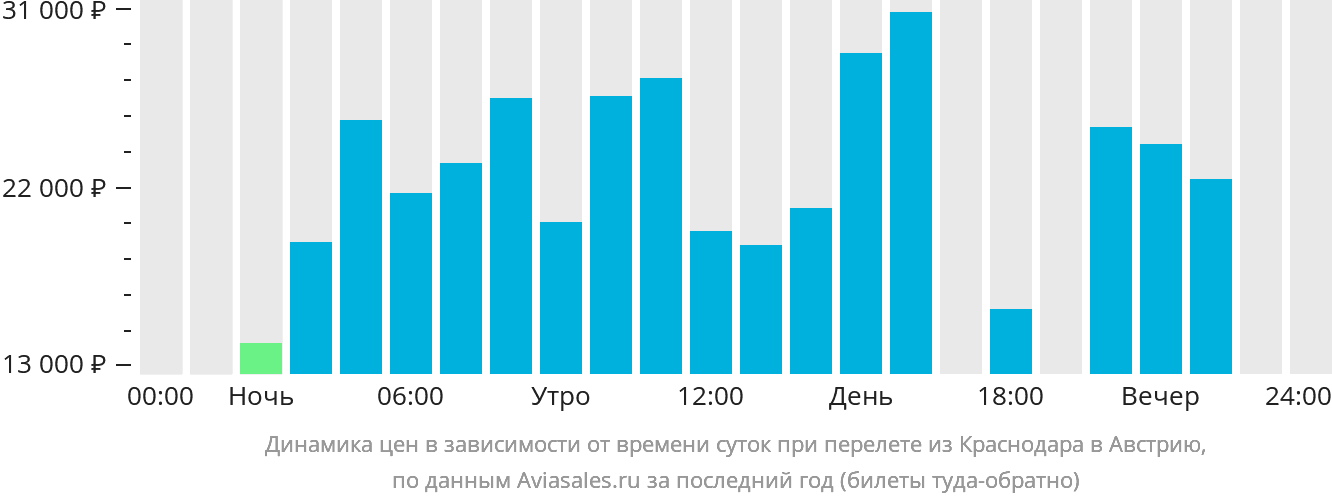 Динамика цен в зависимости от времени вылета из Краснодара в Австрию