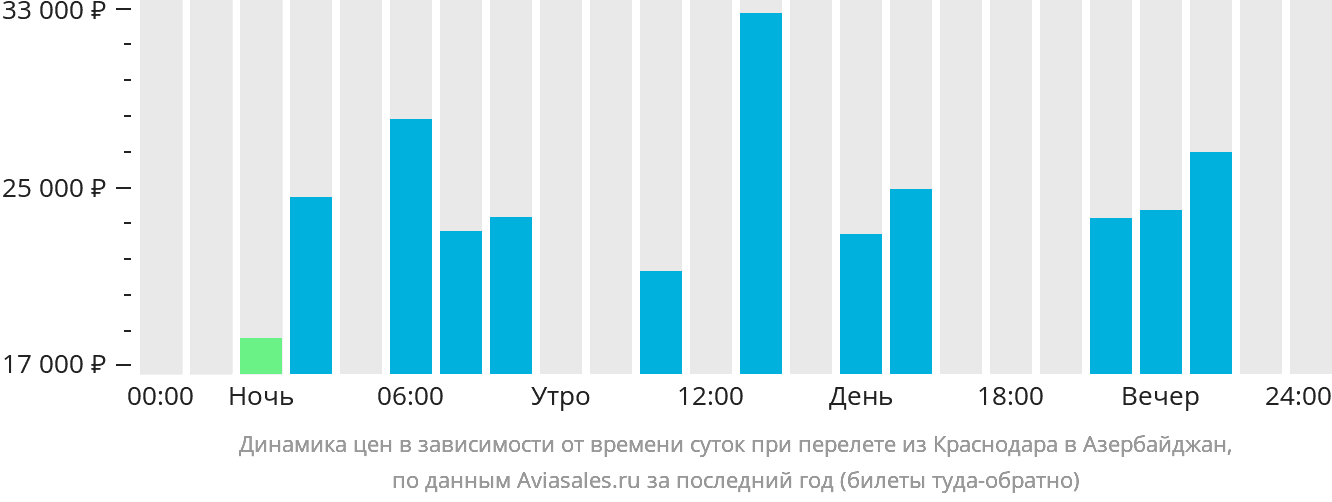 Динамика цен в зависимости от времени вылета из Краснодара в Азербайджан