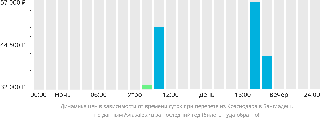Динамика цен в зависимости от времени вылета из Краснодара в Бангладеш