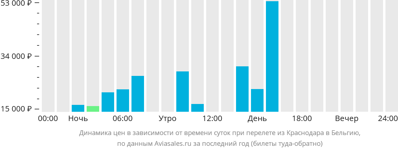 Динамика цен в зависимости от времени вылета из Краснодара в Бельгию