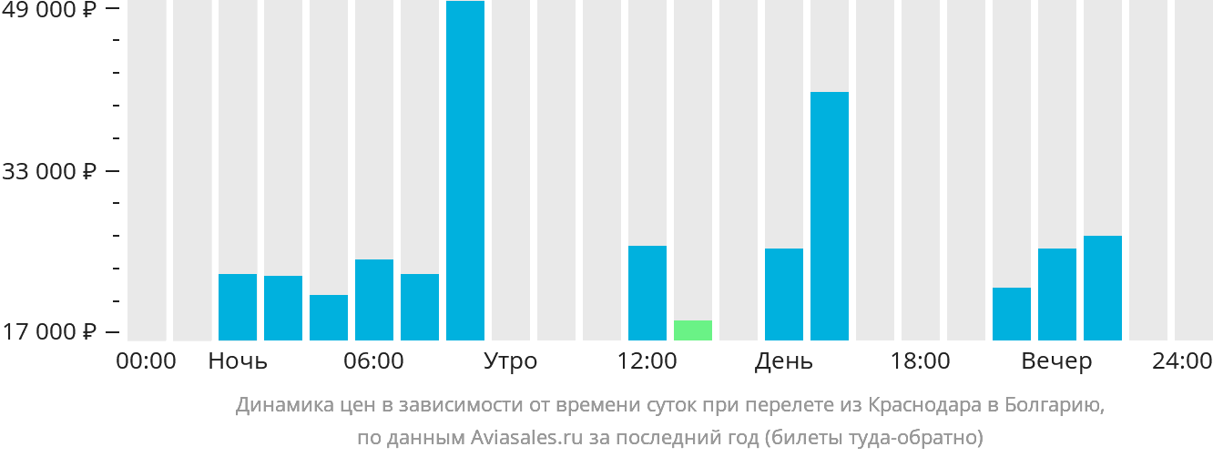 Динамика цен в зависимости от времени вылета из Краснодара в Болгарию