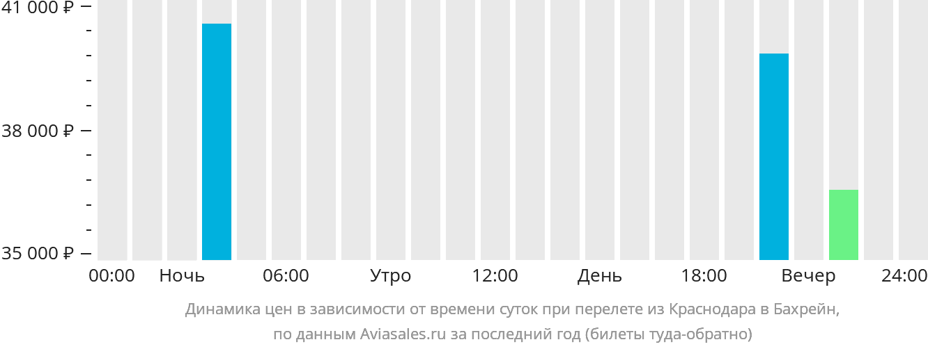 Динамика цен в зависимости от времени вылета из Краснодара в Бахрейн