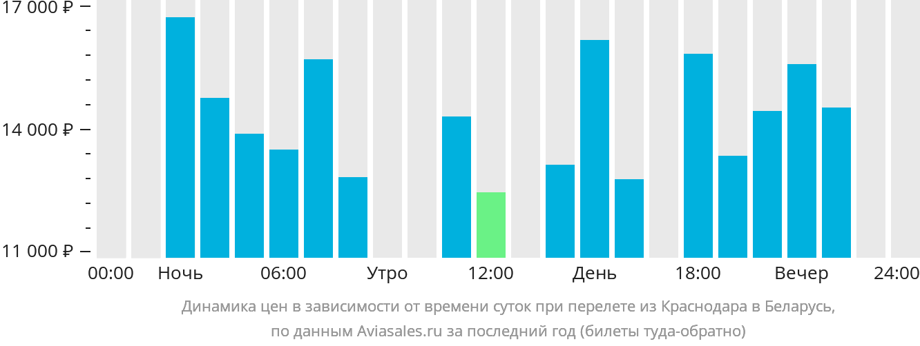Динамика цен в зависимости от времени вылета из Краснодара в Беларусь