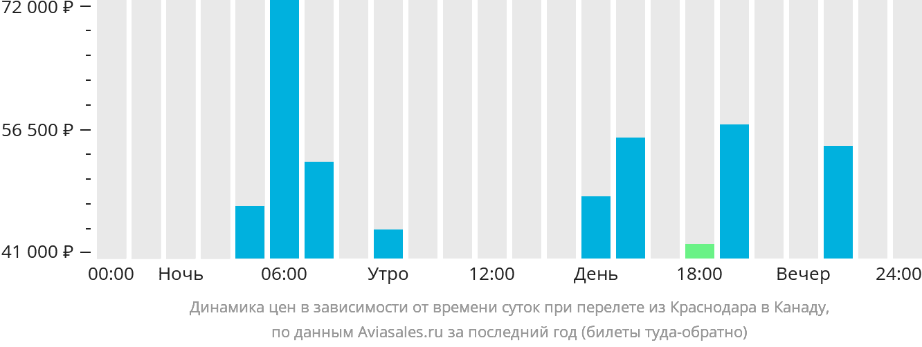 Динамика цен в зависимости от времени вылета из Краснодара в Канаду