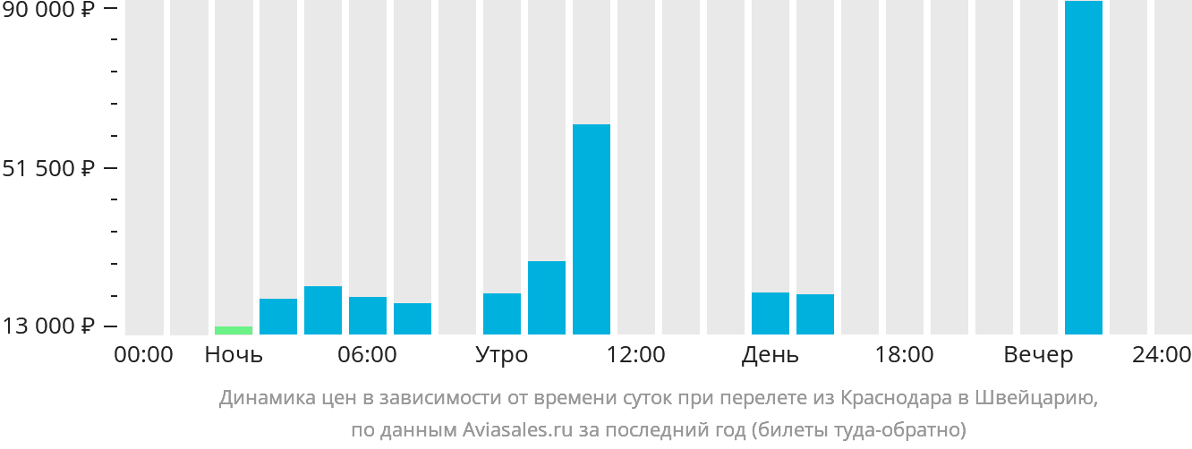 Динамика цен в зависимости от времени вылета из Краснодара в Швейцарию