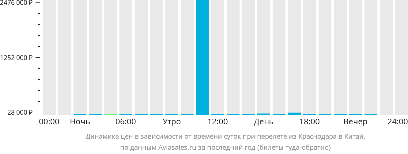 Динамика цен в зависимости от времени вылета из Краснодара в Китай