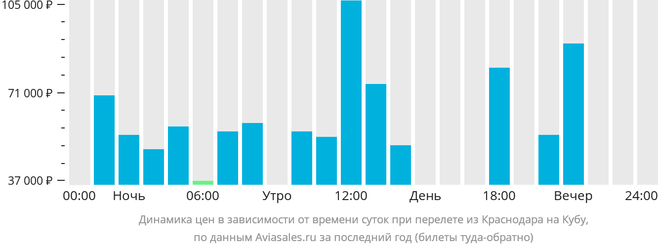 Динамика цен в зависимости от времени вылета из Краснодара на Кубу