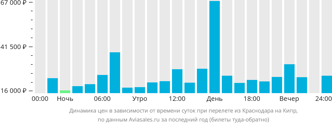 Динамика цен в зависимости от времени вылета из Краснодара на Кипр