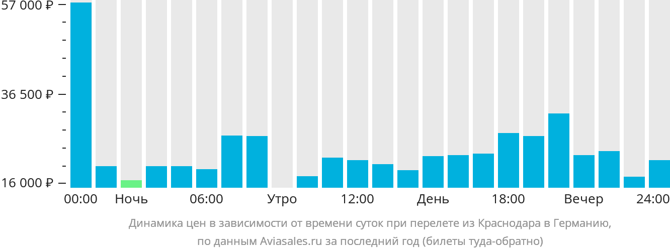 Динамика цен в зависимости от времени вылета из Краснодара в Германию