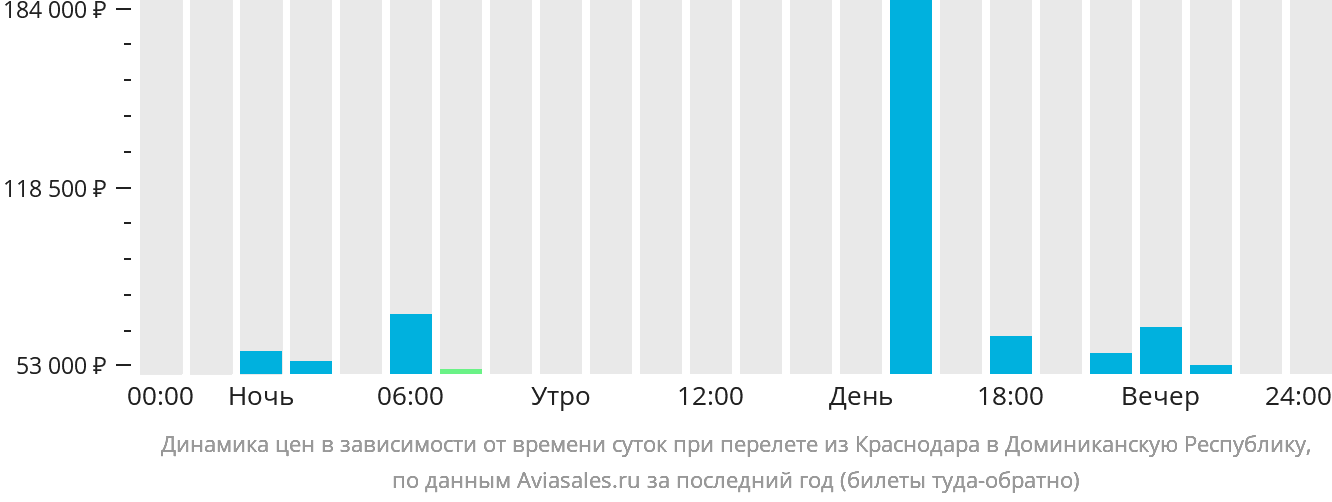 Динамика цен в зависимости от времени вылета из Краснодара в Доминиканскую Республику