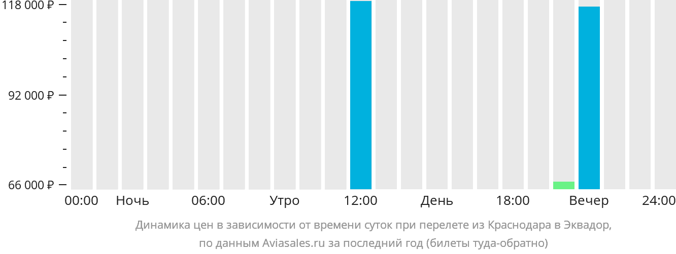 Динамика цен в зависимости от времени вылета из Краснодара в Эквадор