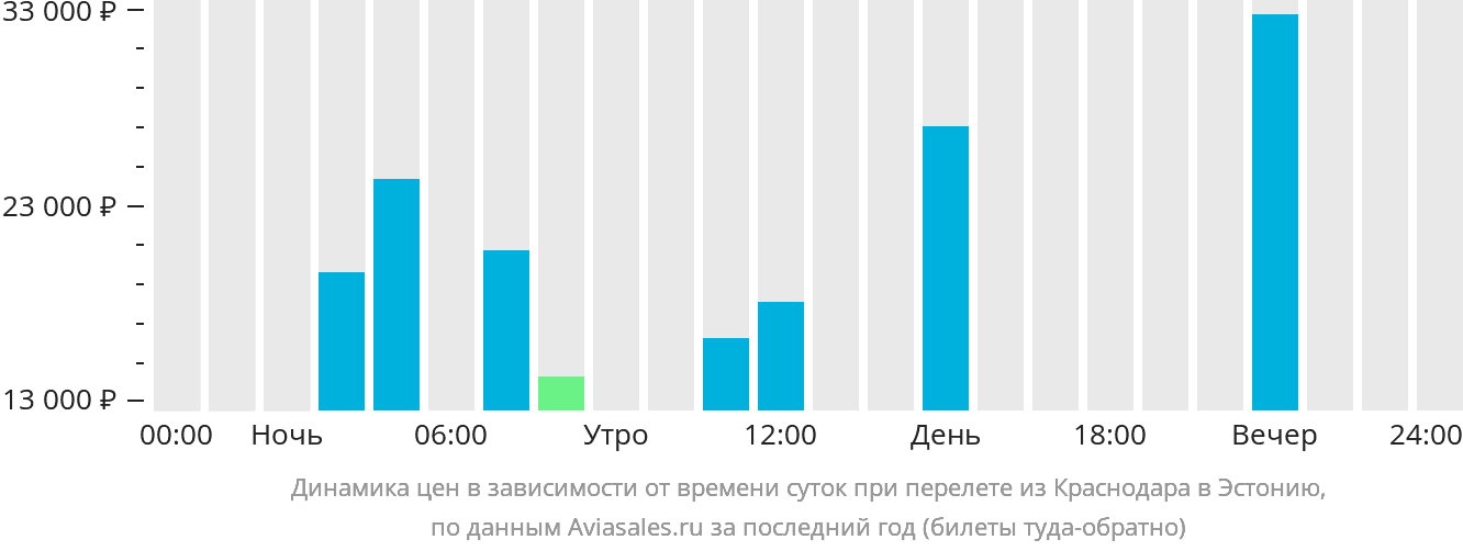 Динамика цен в зависимости от времени вылета из Краснодара в Эстонию