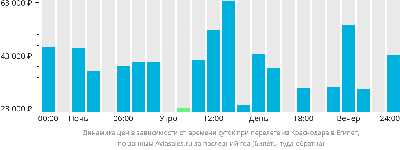 Динамика цен в зависимости от времени вылета из Краснодара в Египет