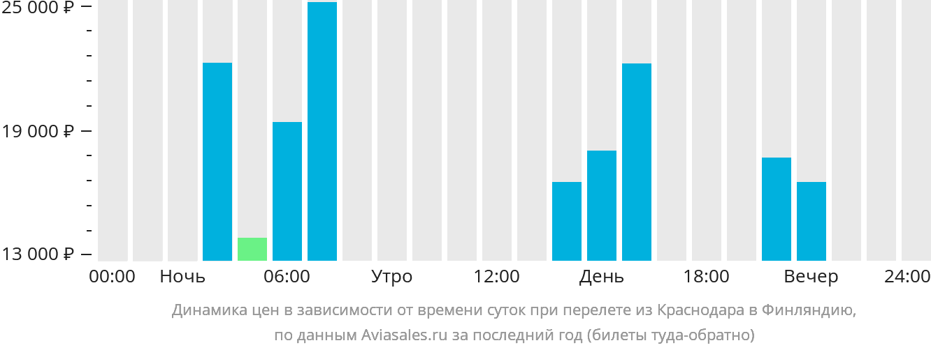 Динамика цен в зависимости от времени вылета из Краснодара в Финляндию