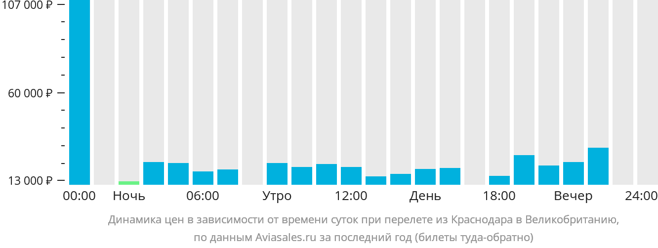 Динамика цен в зависимости от времени вылета из Краснодара в Великобританию