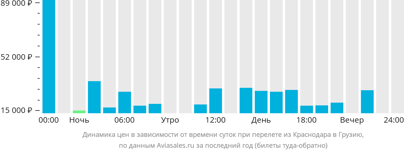 Динамика цен в зависимости от времени вылета из Краснодара в Грузию
