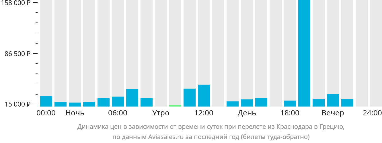 Динамика цен в зависимости от времени вылета из Краснодара в Грецию