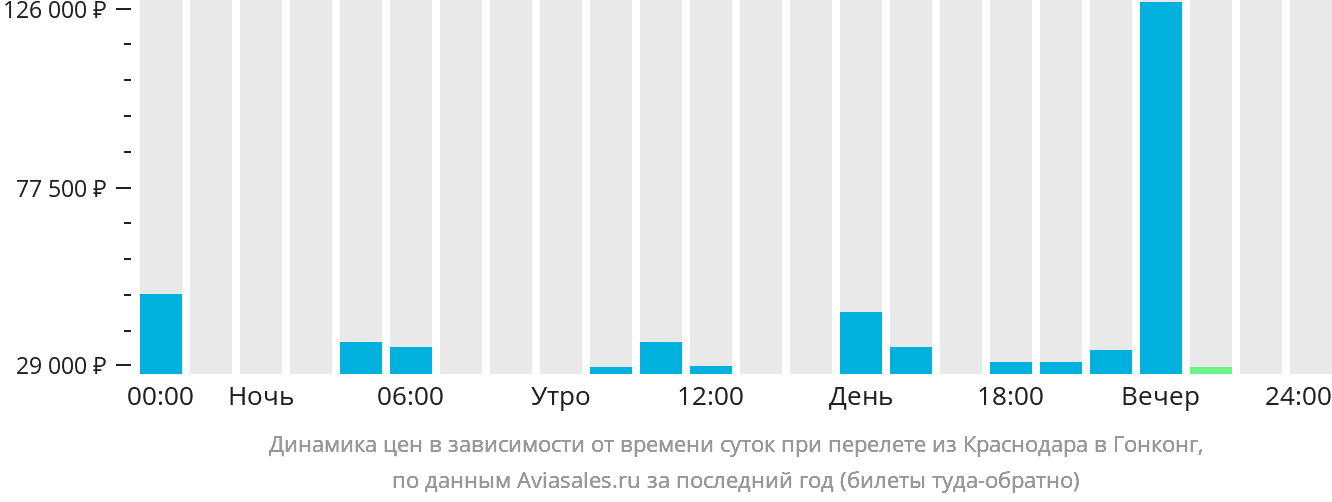 Динамика цен в зависимости от времени вылета из Краснодара в Гонконг