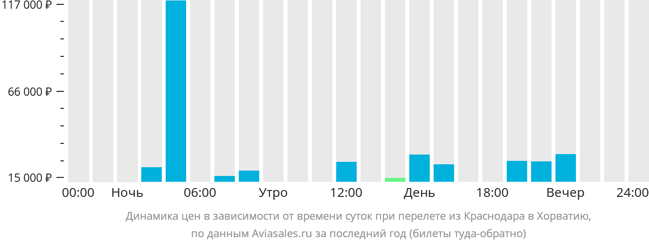 Динамика цен в зависимости от времени вылета из Краснодара в Хорватию