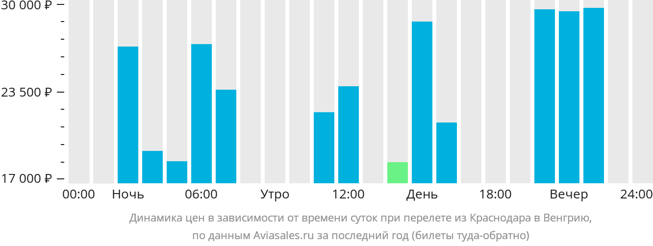 Динамика цен в зависимости от времени вылета из Краснодара в Венгрию