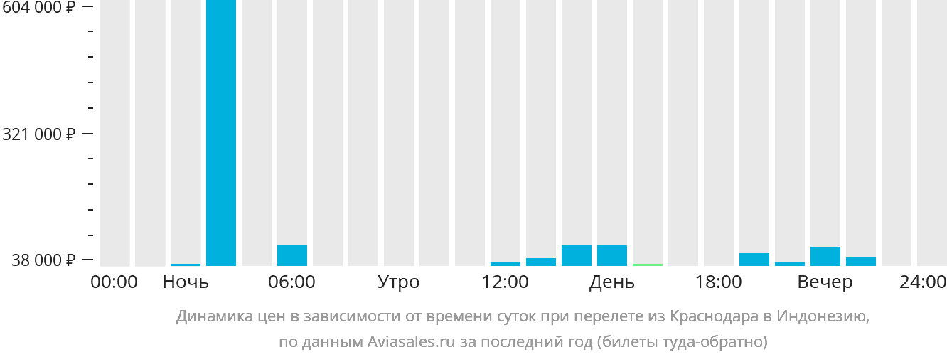 Динамика цен в зависимости от времени вылета из Краснодара в Индонезию