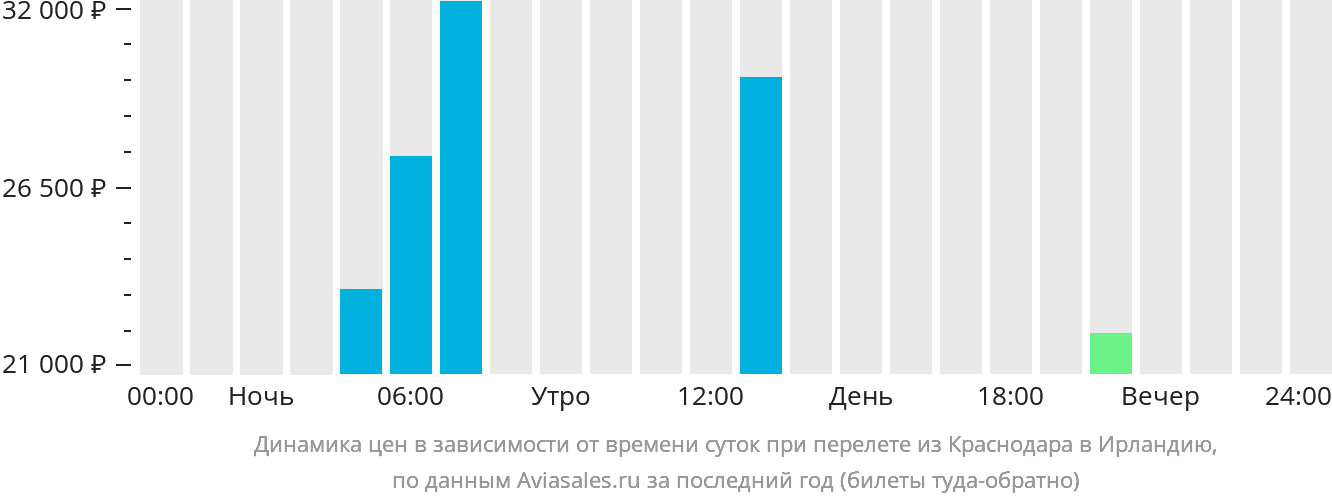 Динамика цен в зависимости от времени вылета из Краснодара в Ирландию