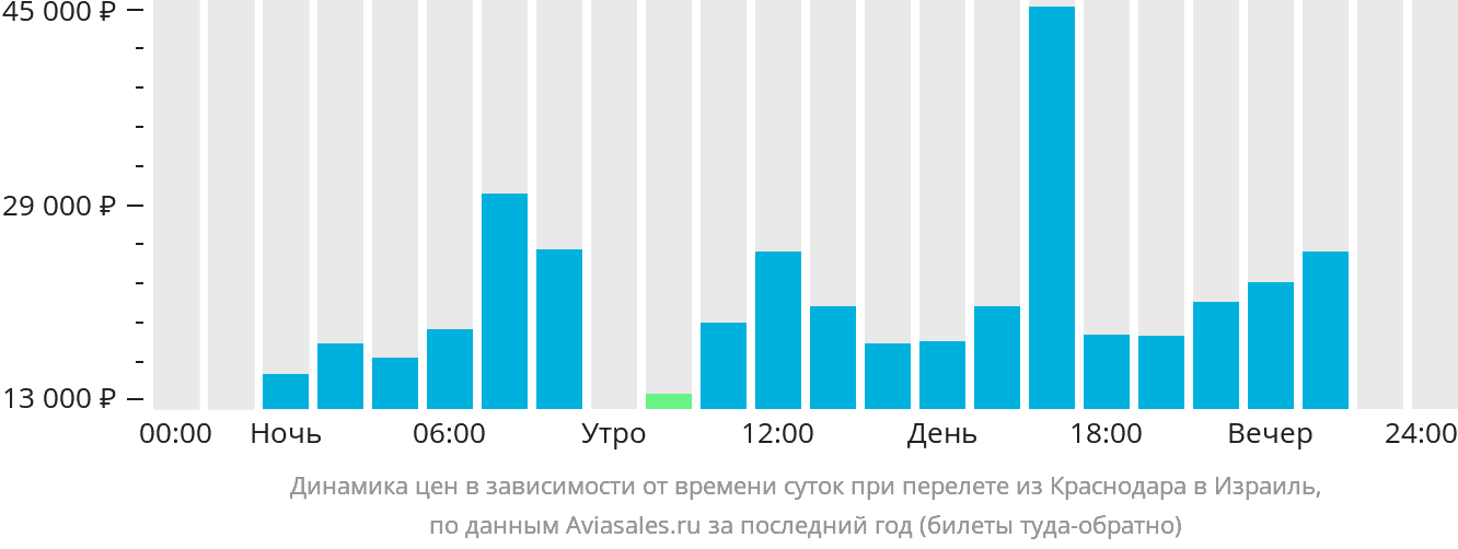 Динамика цен в зависимости от времени вылета из Краснодара в Израиль
