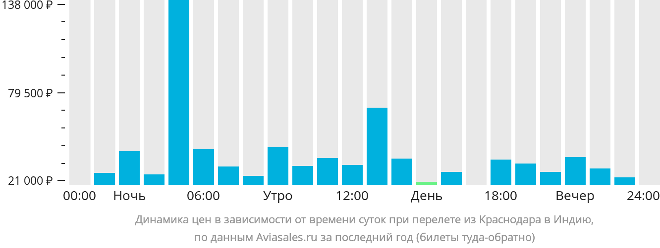Динамика цен в зависимости от времени вылета из Краснодара в Индию