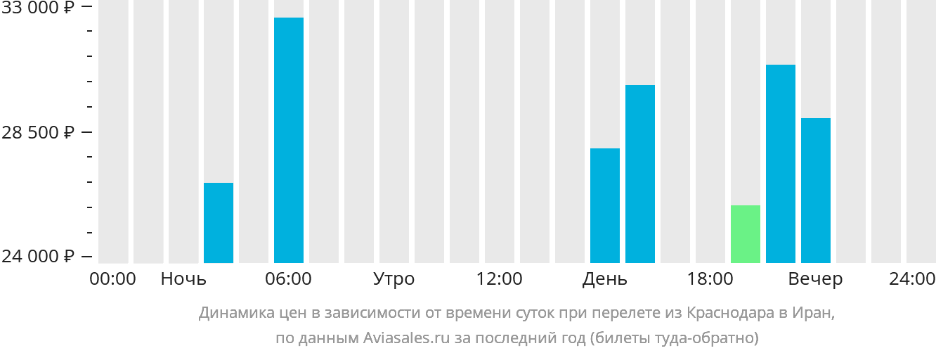 Динамика цен в зависимости от времени вылета из Краснодара в Иран