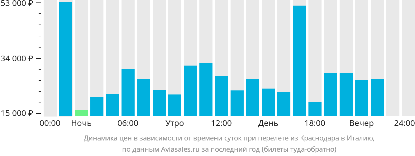 Динамика цен в зависимости от времени вылета из Краснодара в Италию