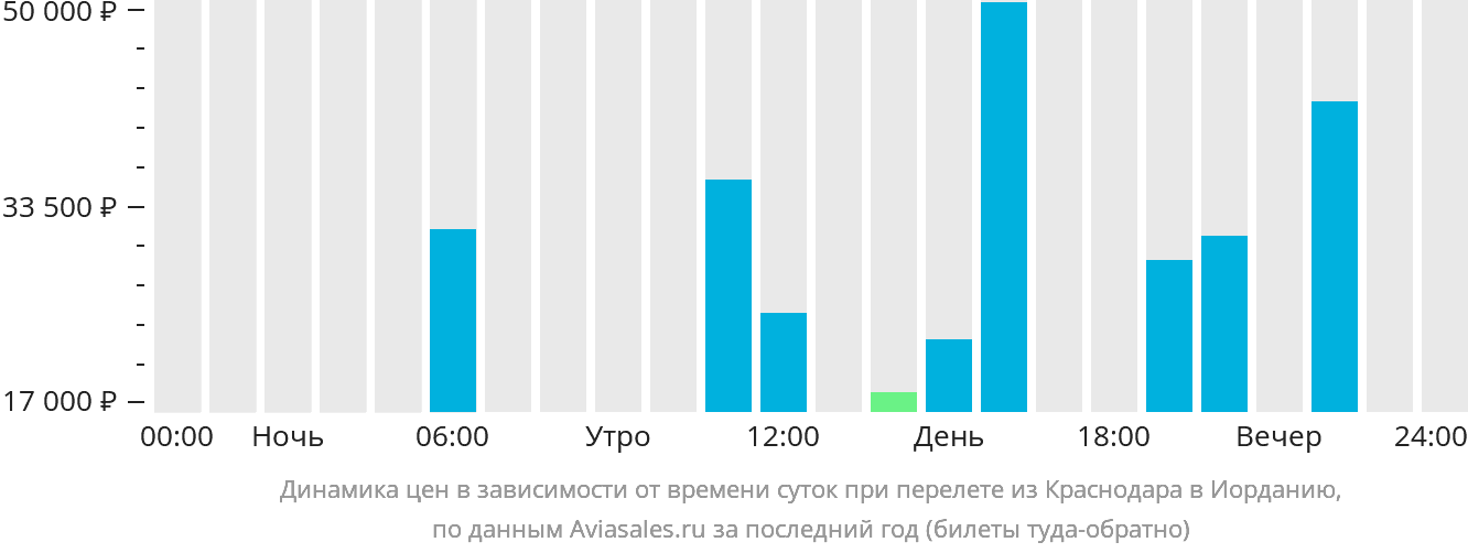 Динамика цен в зависимости от времени вылета из Краснодара в Иорданию
