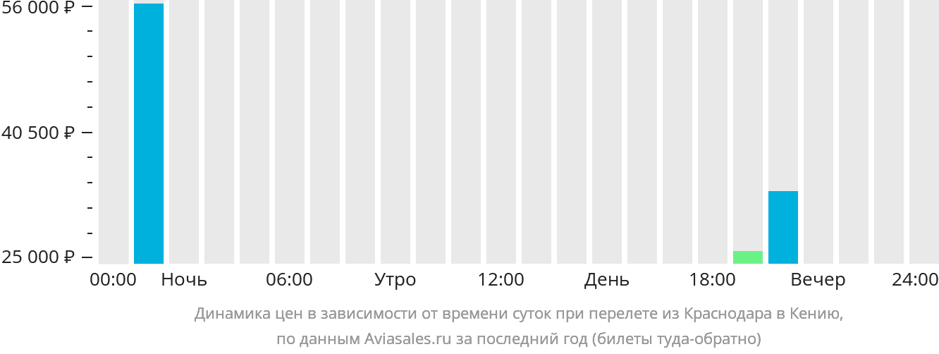 Динамика цен в зависимости от времени вылета из Краснодара в Кению