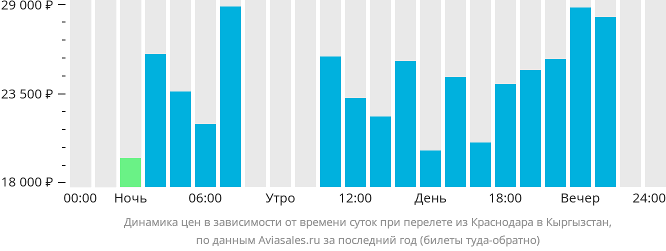 Динамика цен в зависимости от времени вылета из Краснодара в Кыргызстан