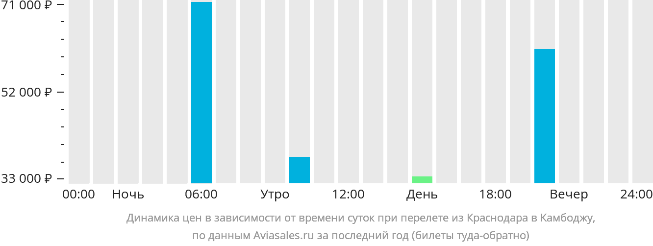 Динамика цен в зависимости от времени вылета из Краснодара в Камбоджу