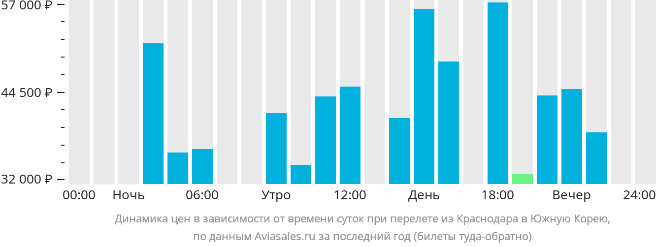 Динамика цен в зависимости от времени вылета из Краснодара в Южную Корею