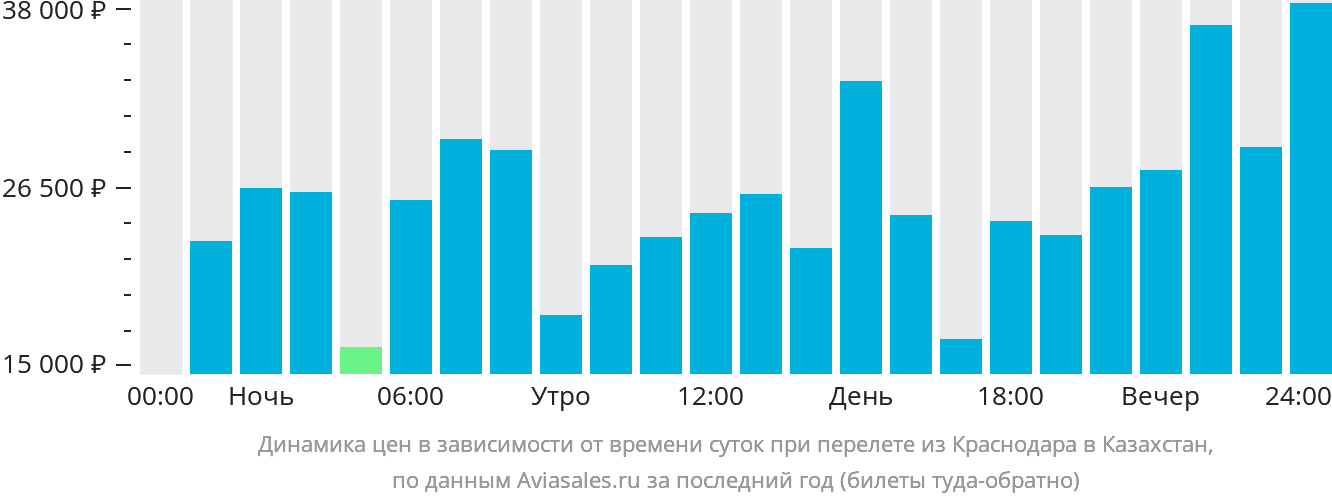 Динамика цен в зависимости от времени вылета из Краснодара в Казахстан