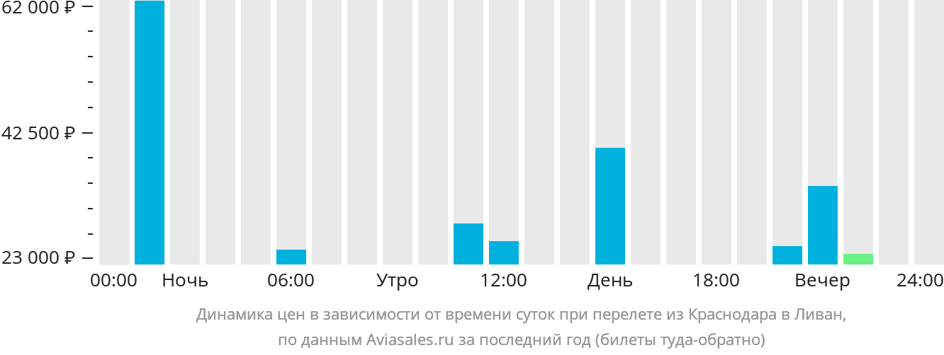 Динамика цен в зависимости от времени вылета из Краснодара в Ливан