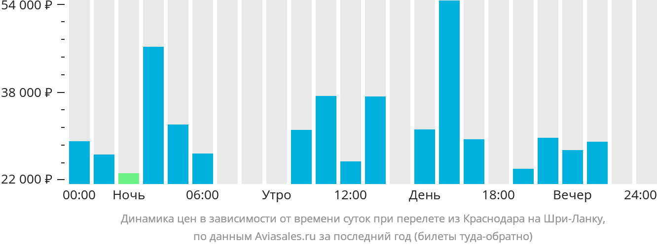 Динамика цен в зависимости от времени вылета из Краснодара на Шри-Ланку