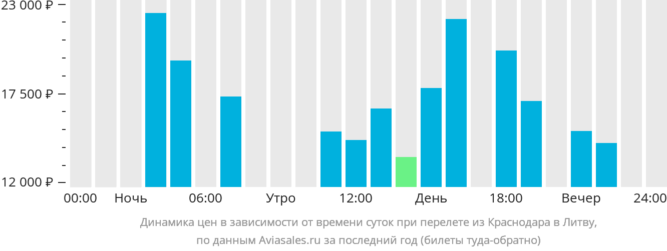 Динамика цен в зависимости от времени вылета из Краснодара в Литву