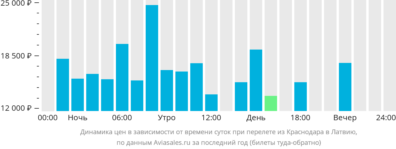 Динамика цен в зависимости от времени вылета из Краснодара в Латвию