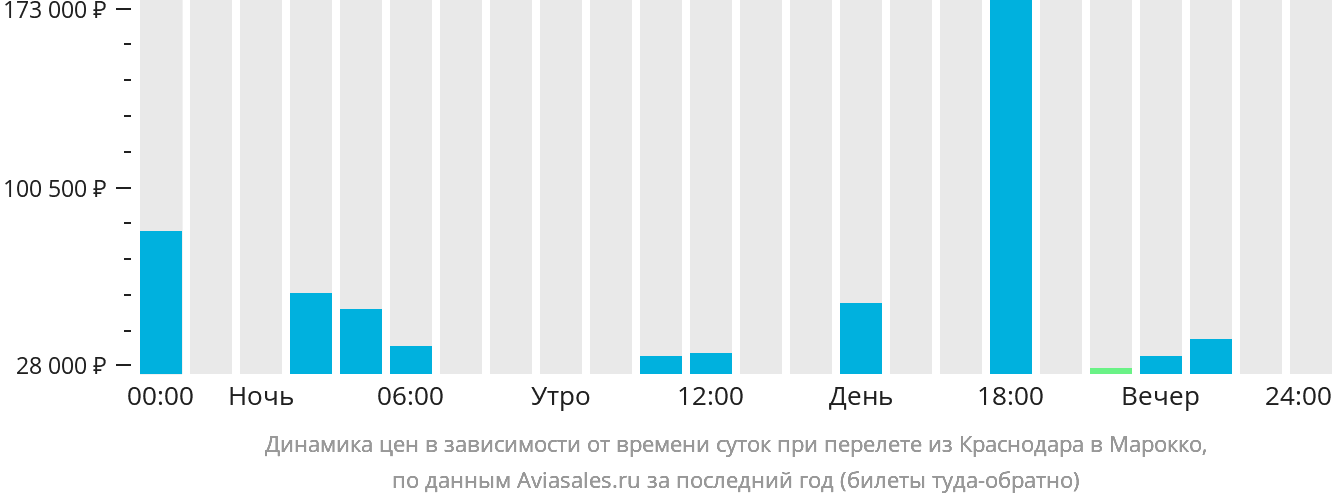 Динамика цен в зависимости от времени вылета из Краснодара в Марокко