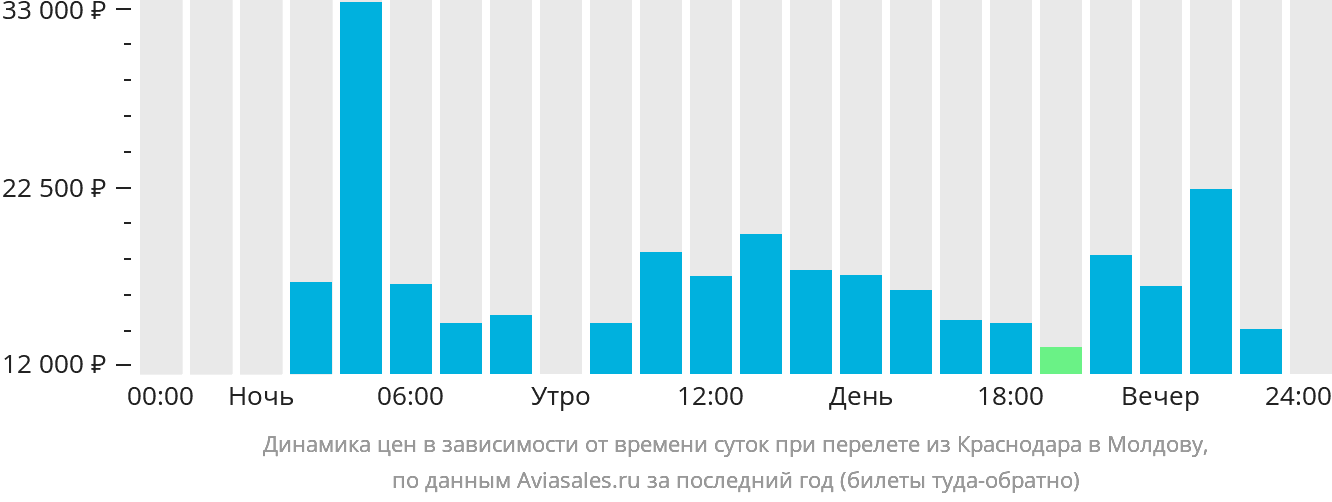 Динамика цен в зависимости от времени вылета из Краснодара в Молдову