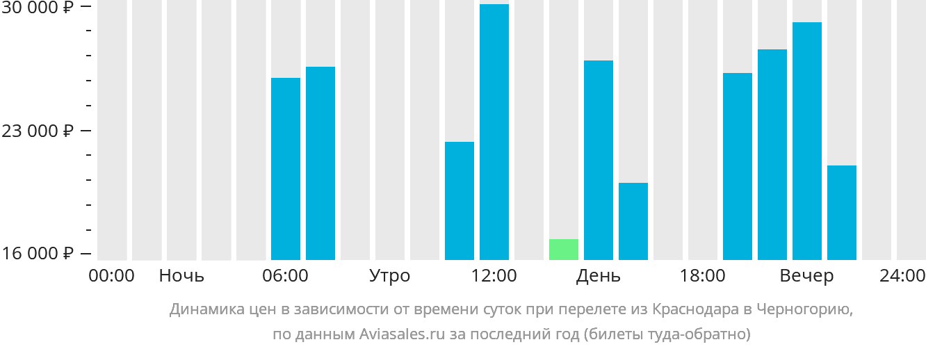 Динамика цен в зависимости от времени вылета из Краснодара в Черногорию