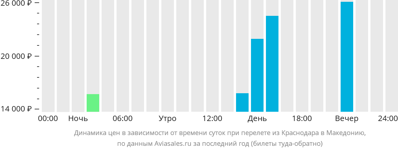Динамика цен в зависимости от времени вылета из Краснодара в Северную Македонию