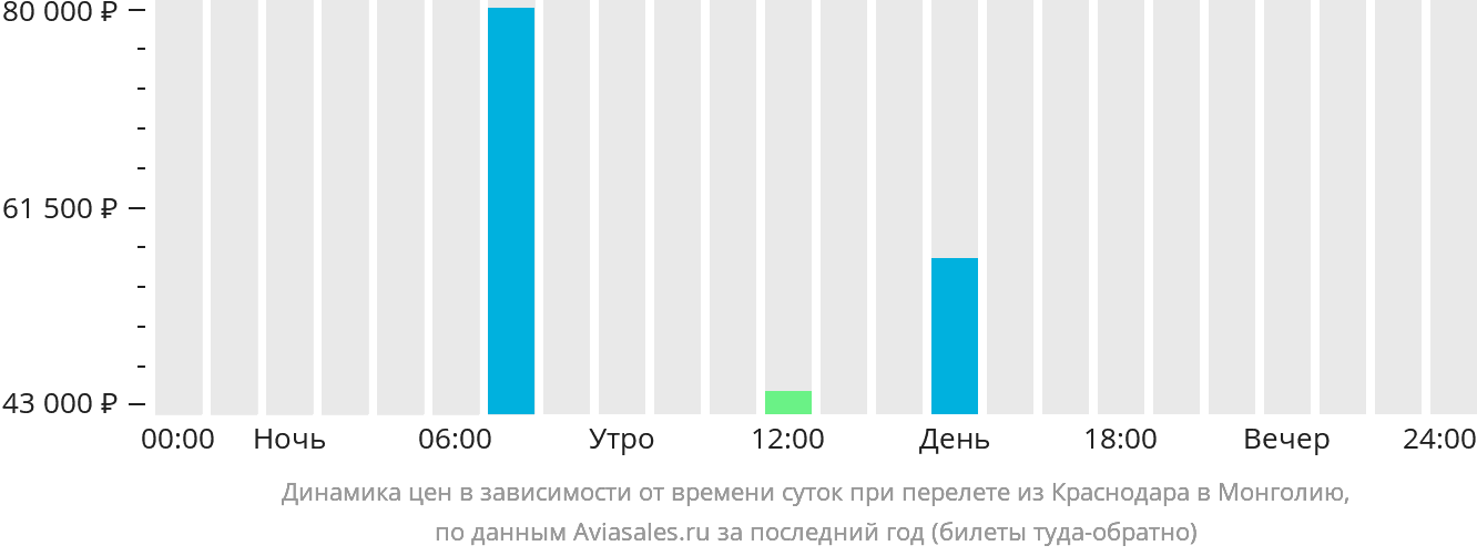 Динамика цен в зависимости от времени вылета из Краснодара в Монголию