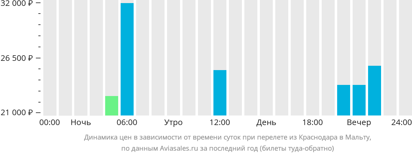 Динамика цен в зависимости от времени вылета из Краснодара на Мальту