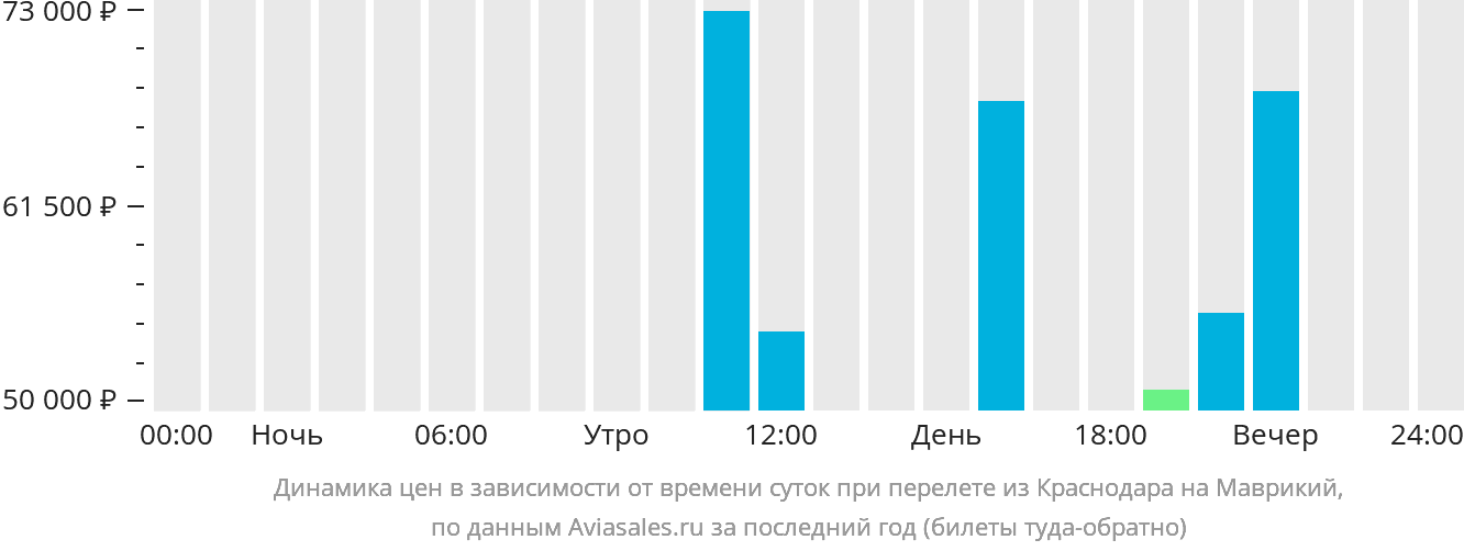 Динамика цен в зависимости от времени вылета из Краснодара на Маврикий