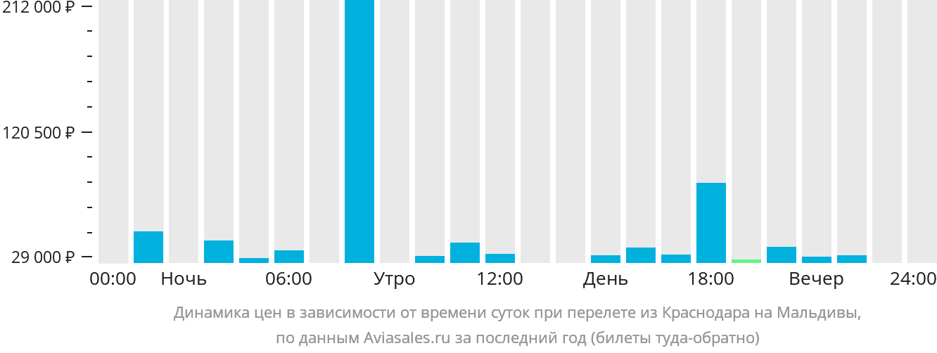 Динамика цен в зависимости от времени вылета из Краснодара на Мальдивы