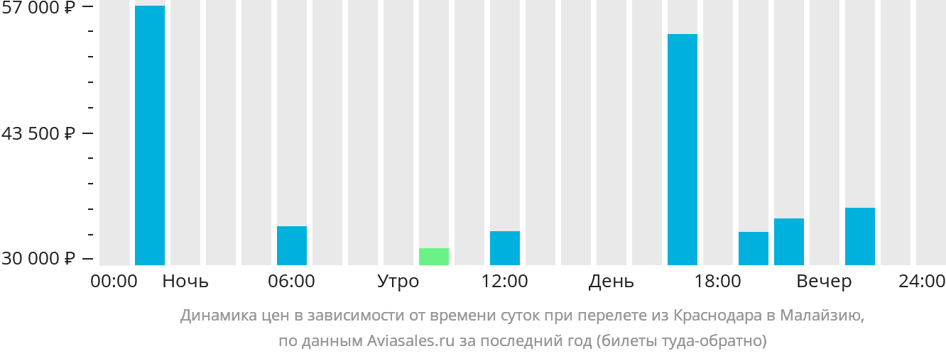 Динамика цен в зависимости от времени вылета из Краснодара в Малайзию